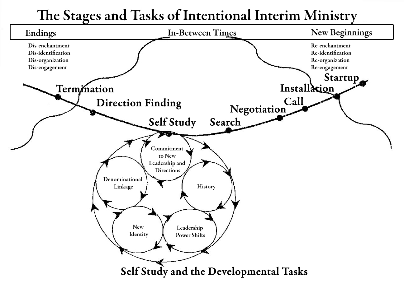 The Stages and Tasks of Intentional Interim Ministry